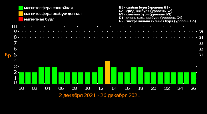 Точные магнитные бури